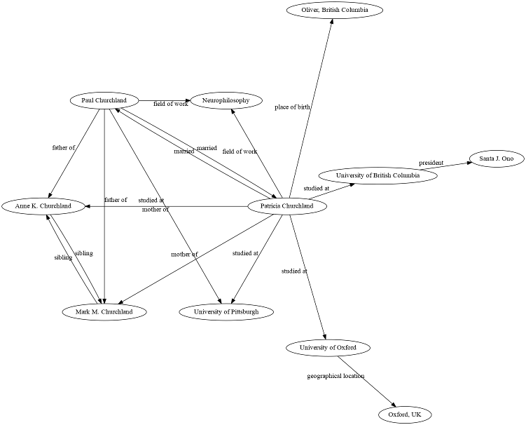 Knowledge graph showing Patricia Churchland's connections