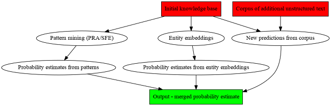 Knowledge Vault architecture diagram